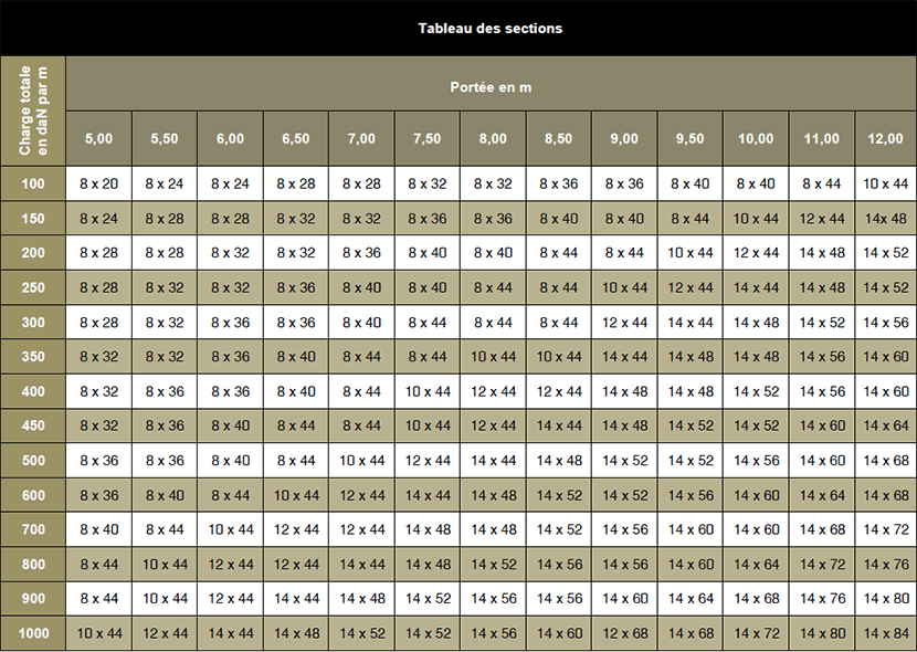 Abaque de solivage — solives bois en épicéa C24 sur plancher ossature bois